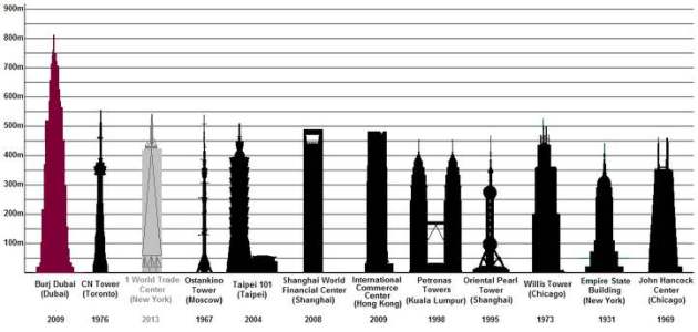 Burj Khalifa Height